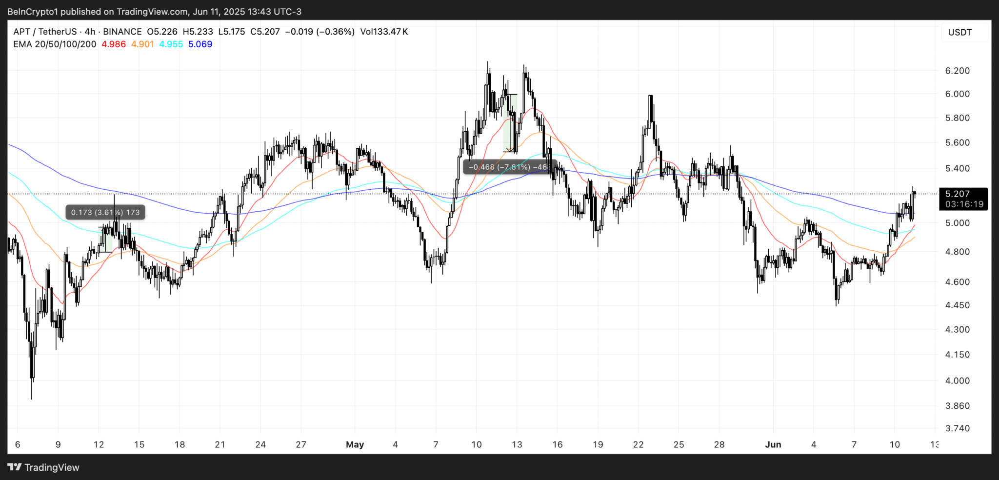 [Tokenomics & Coin Analysis]