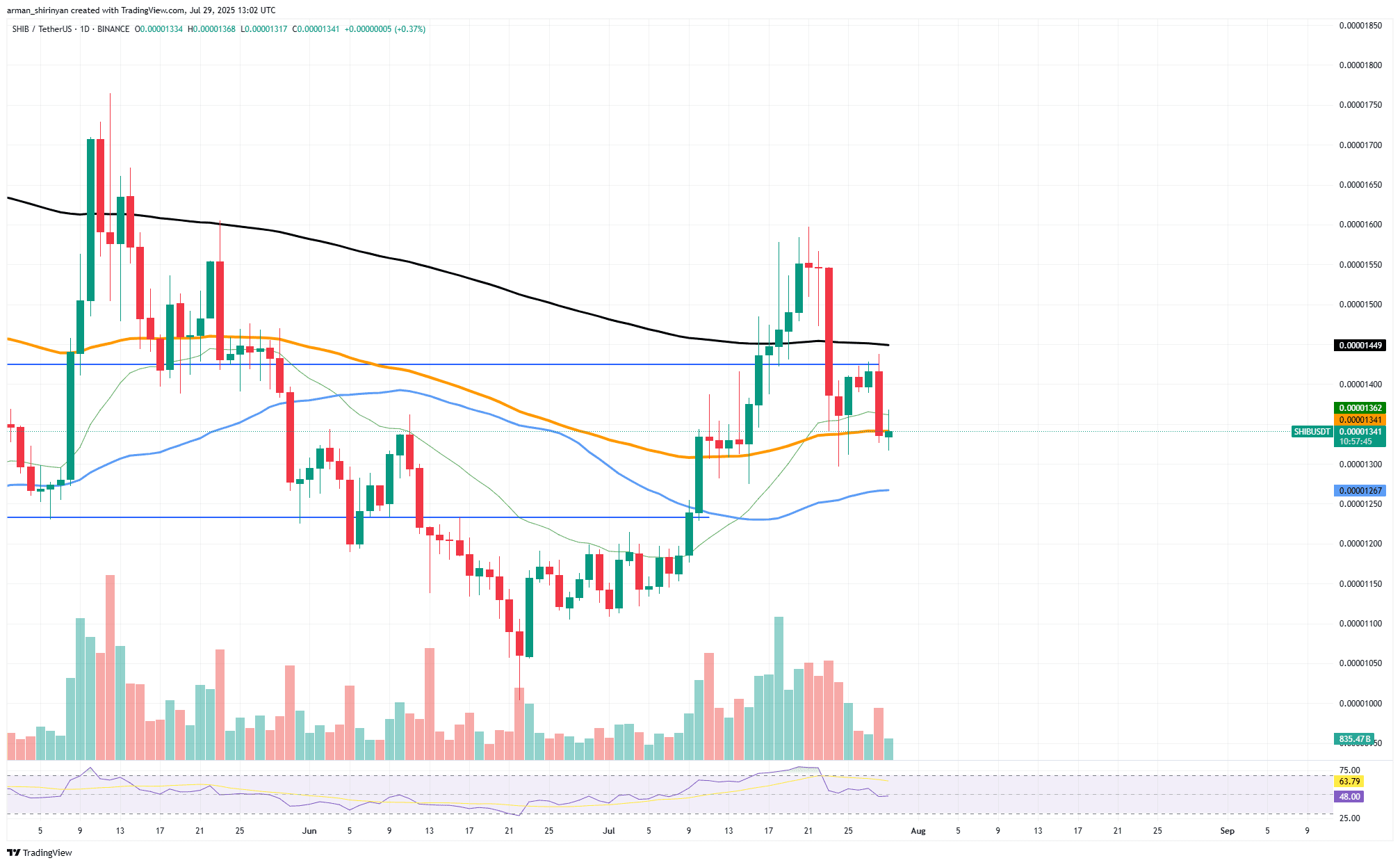 [Tokenomics & Coin Analysis]