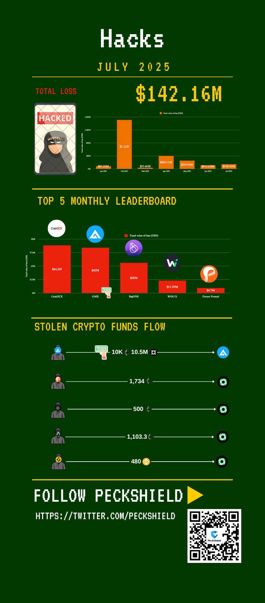 [Security & Blockchain Hacks]